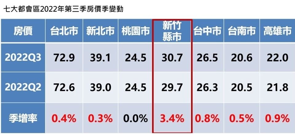 圖6、七大都會區2022年第三季房價季變動（永慶房產集團提供）