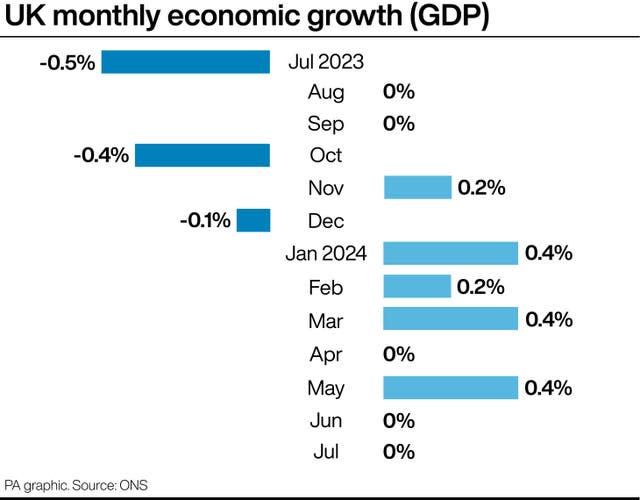 ECONOMY GDP