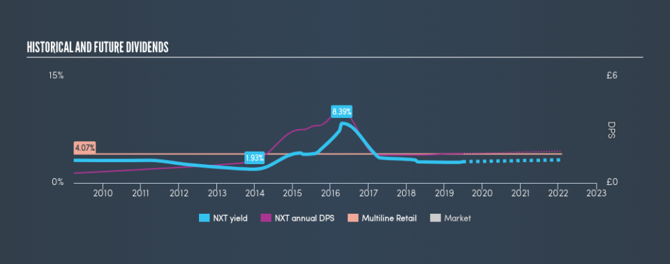 LSE:NXT Historical Dividend Yield, June 26th 2019