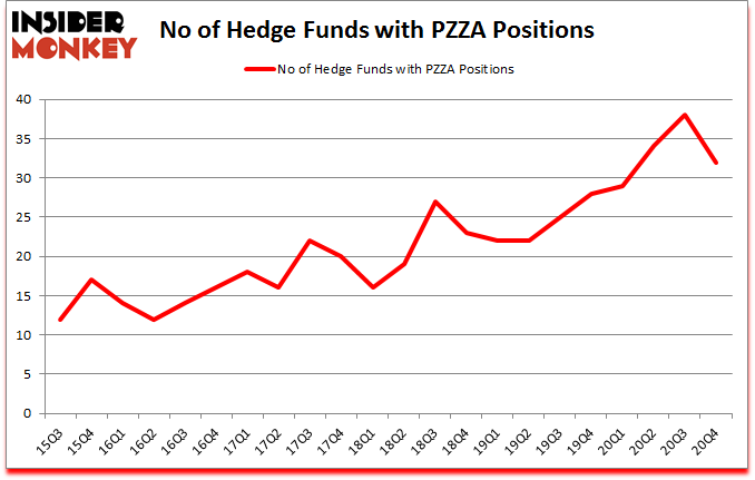 Is PZZA A Good Stock To Buy?