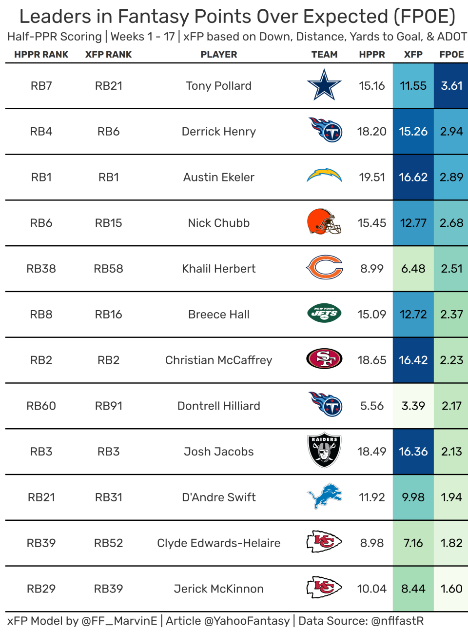 Running back leaders in fantasy points over expected.