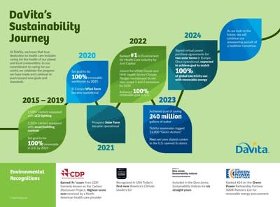 DaVita’s Global Operations Now Powered by 100% Renewable Energy