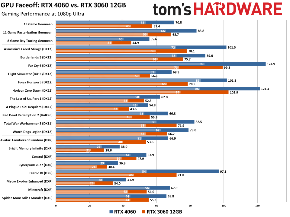 RTX 4060 vs RTX 3060 12GB Faceoff