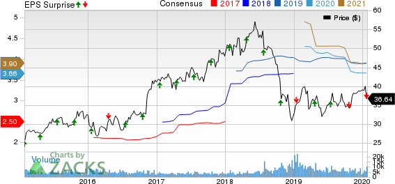 Synovus Financial Corp. Price, Consensus and EPS Surprise