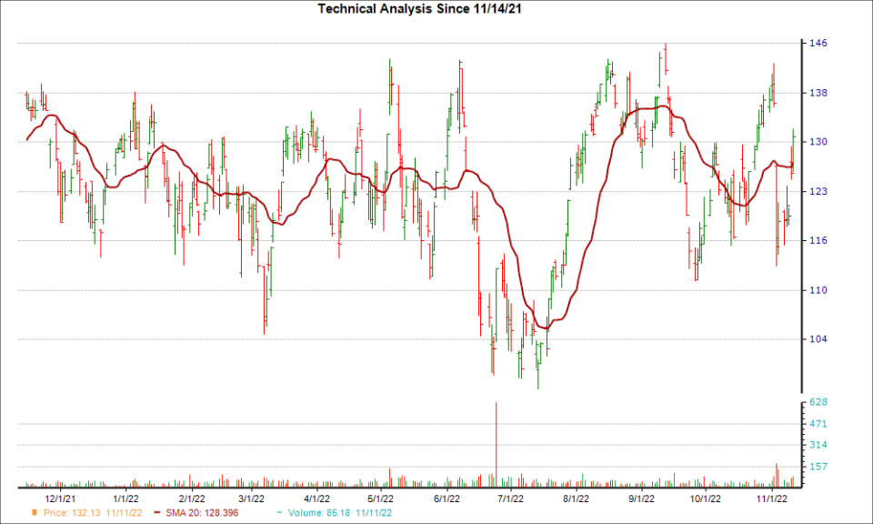 Moving Average Chart for WCC