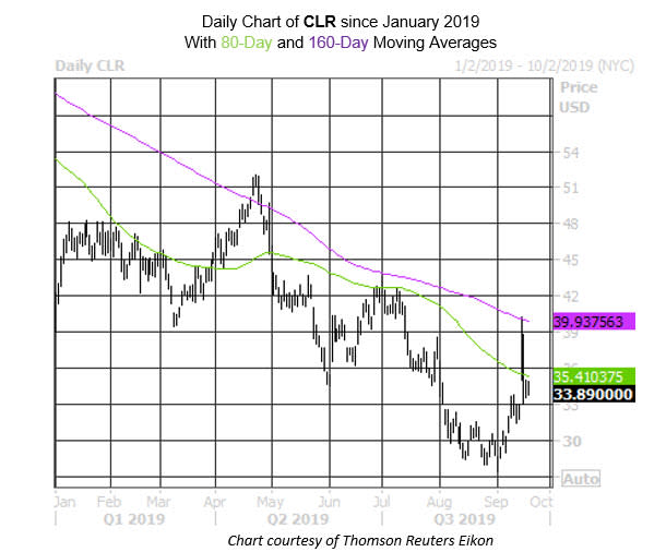 Daily Stock Chart CLR