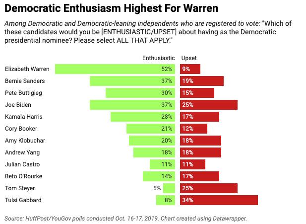 About half of Democratic and Democratic-leaning voters pick Elizabeth Warren as someone they'd be enthusiastic to see nominated,  according to a HuffPost/YouGov poll, with just 9% saying they'd be upset. (Photo: Ariel Edwards-Levy/HuffPost)