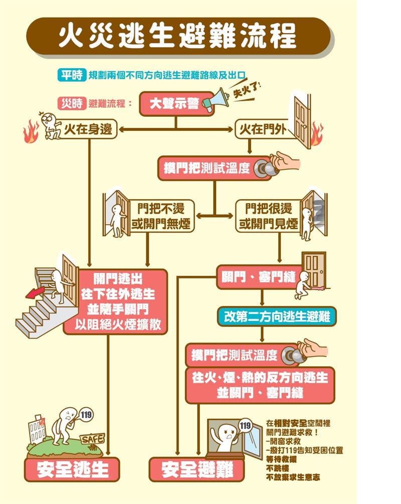 臺南市政府消防局第四救災救護大隊新市分隊用一張圖說明「住宅防火安全-火災逃生避難流程」。（圖／翻攝自臺南市政府消防局第四救災救護大隊新市分隊臉書粉專）