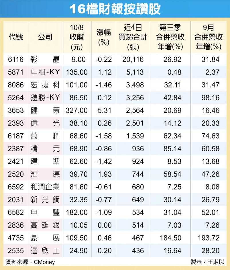 16檔財報按讚股。