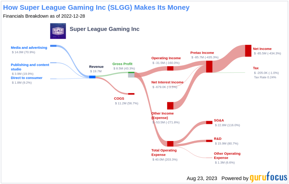 Super League Gaming Inc's Performance Dilemma: A Deep Dive into the GF Score