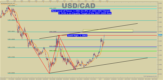 USDCAD Posts 3rd Highest Volume Day in 2015 As Oil Plunges