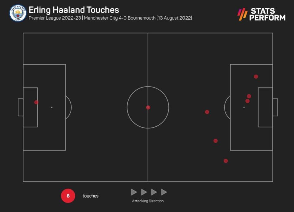 Haaland touches