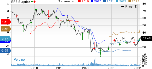 Helmerich & Payne, Inc. Price, Consensus and EPS Surprise