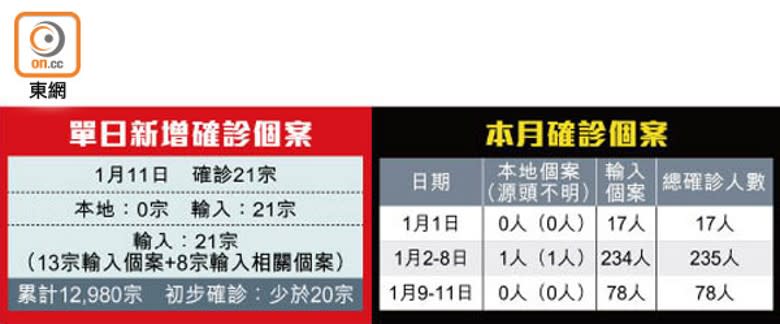 單日新增確診個案、本月確診個案