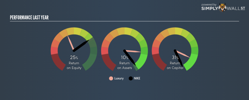 NYSE:NKE Last Perf February 19th 19