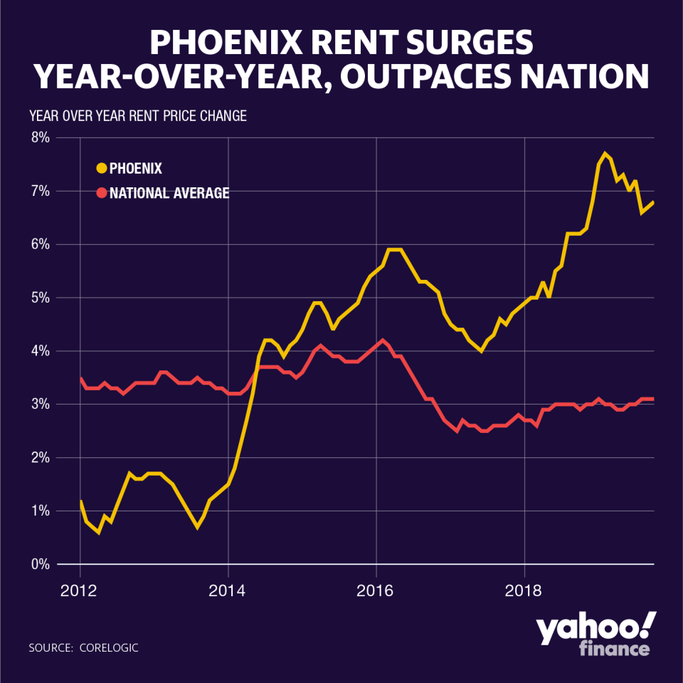 Phoenix rent