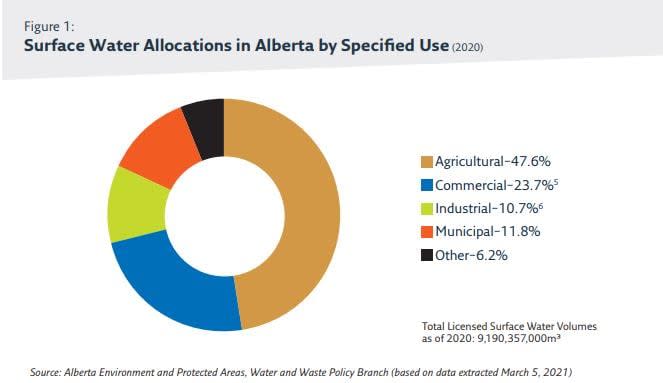 The agriculture industry uses the most water of all industries in Alberta.