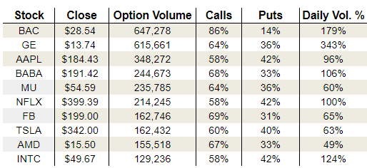 Wednesday’s Vital Options Data: General Electric Company, Netflix and Intel Corporation