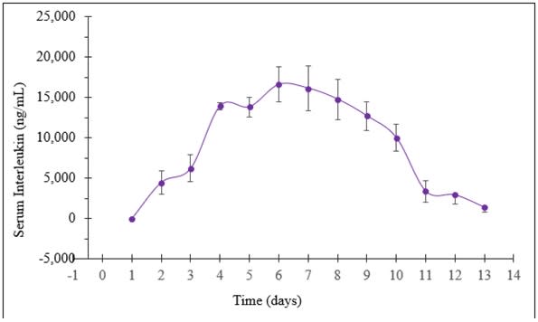 Pharmacokinetics of Interleukin (16.5mg) Delivered Orally via RaniPill HC Capsules to Awake Canines (N=6)