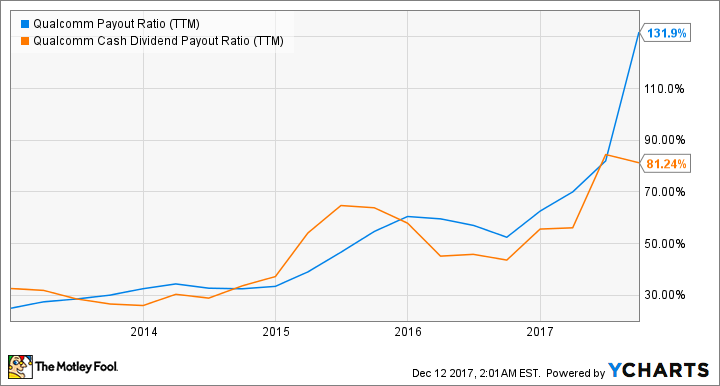 QCOM Payout Ratio (TTM) Chart