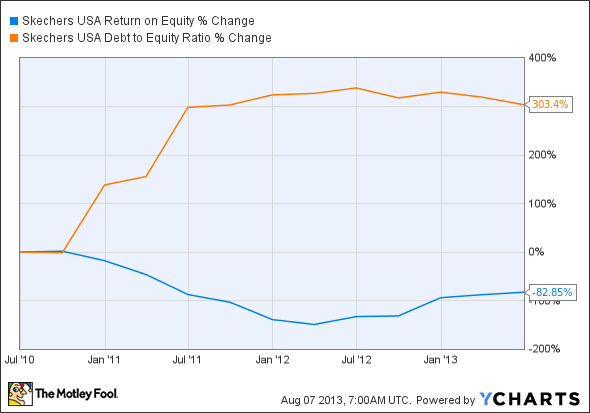 SKX Return on Equity Chart