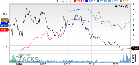 HIGHPOINT RESOURCES CORP Price and Consensus