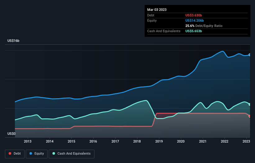 debt-equity-history-analysis