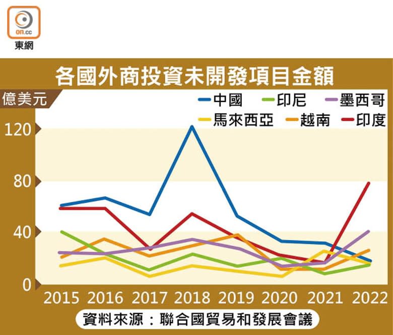 各國外商投資未開發項目金額