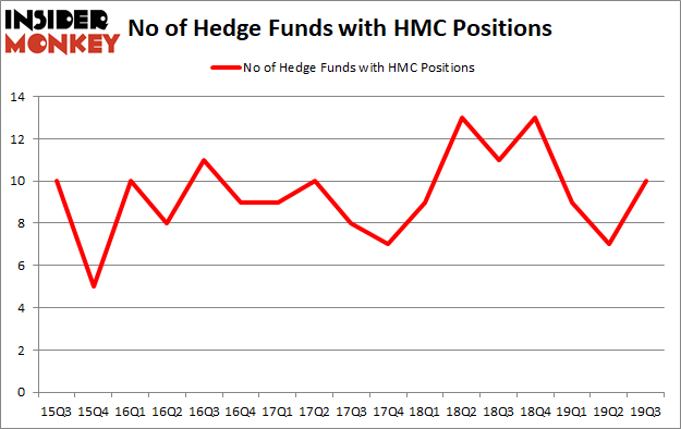 Is HMC A Good Stock To Buy?