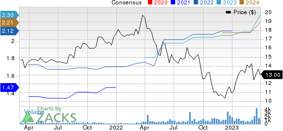 Trinity Capital Inc. Price and Consensus