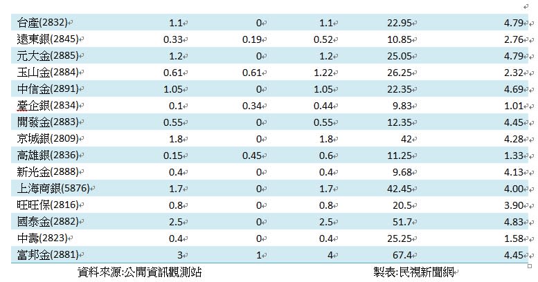 存股族看這！30檔金融股股利一次看　6檔殖利率破5%第1名是它