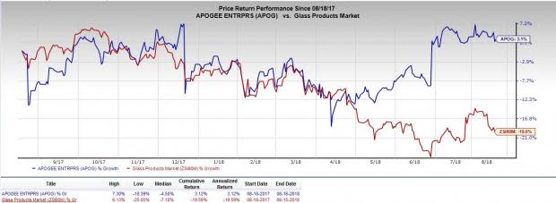 Apogee (APOG) poised to gain from acquisitions, strong order activity, encouraging outlook for commercial construction markets and lower tax rates.