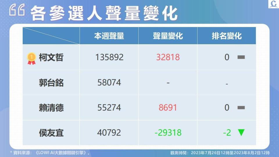 【Lowi Ai 大數據2024總統大選網路聲量4-1】賴清德好感度重返第一 郭台銘中立評價佔比高 侯友宜訪日聲量不升反降 281