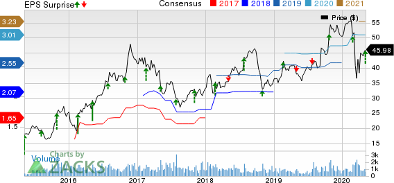 Gibraltar Industries Inc Price, Consensus and EPS Surprise