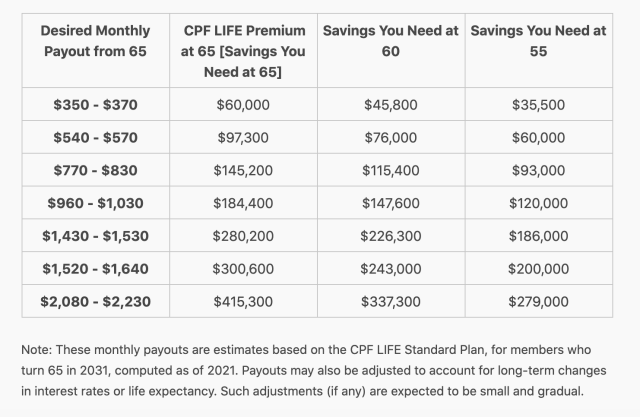 the-ultimate-cpf-guide-2022-contributions-interest-rates-minimum