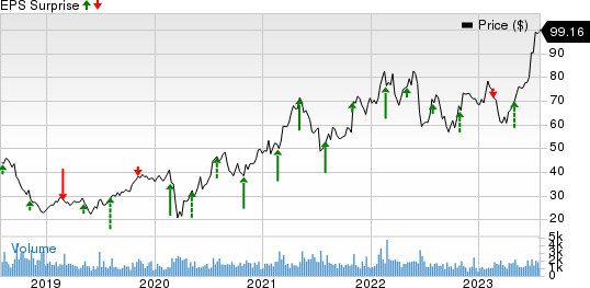 Boise Cascade, L.L.C. Price and EPS Surprise