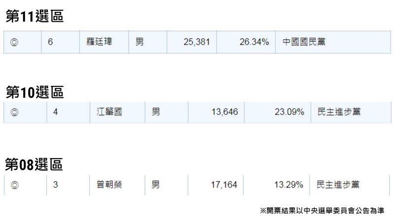 廖老大選前力挺的3位台中市議員，結果全部幾乎都高票當選。（圖／翻攝自臉書、中選會網站）