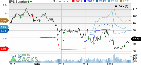 CVS Health Corporation Price, Consensus and EPS Surprise