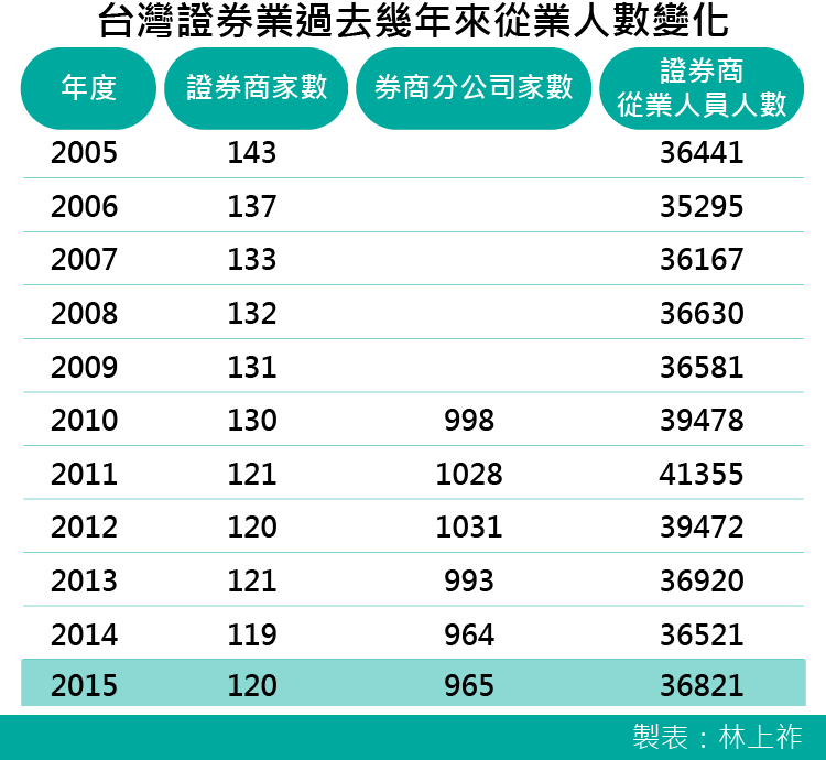 20161201-SMG0035-台灣證券業過去幾年來從業人數變化