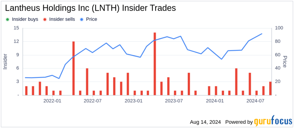 Insider Sale: Director Gerard Ber Sells 15,500 Shares of Lantheus Holdings Inc (LNTH)