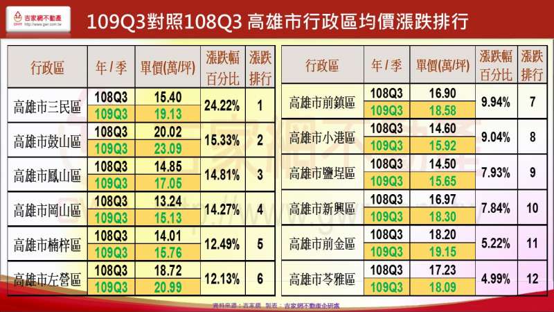 109Q3對照108Q3 高雄市行政區均價漲跌排行(吉家網提供)