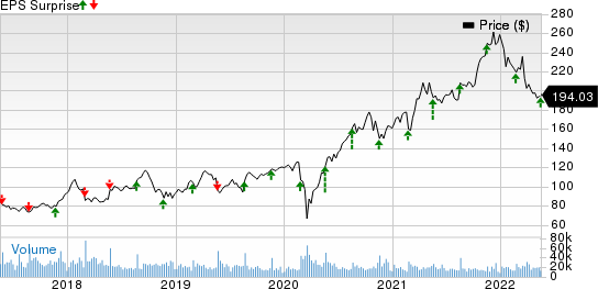 Lowe's Companies, Inc. Price and EPS Surprise