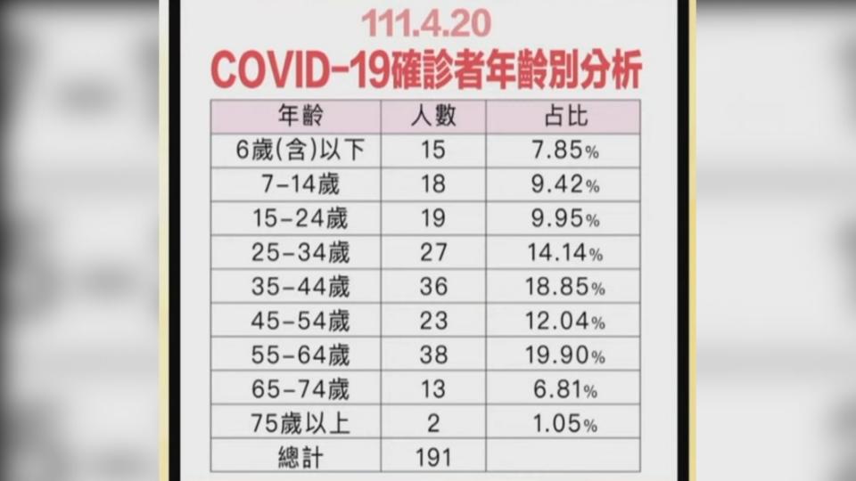 基隆市府分析確診者年齡別。（圖／基隆市政府）