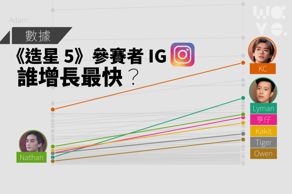 數據｜《造星5》首播至今，參賽者 IG 誰增長最快？