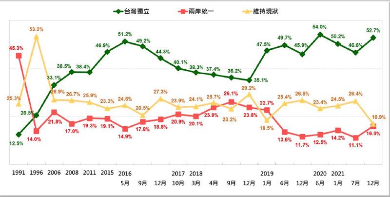 30年變化。（圖／台灣民意基金會提供）