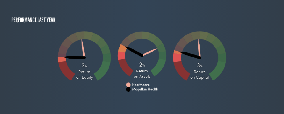 NasdaqGS:MGLN Past Revenue and Net Income, April 11th 2019