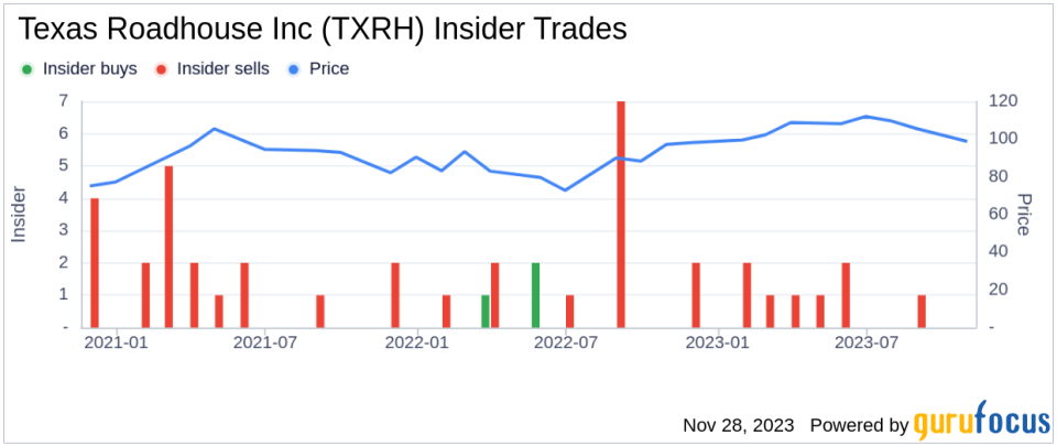 Insider Sell: CEO Gerald Morgan Sells 5,000 Shares of Texas Roadhouse Inc (TXRH)