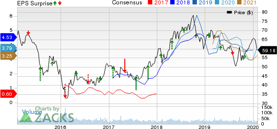 ConocoPhillips Price, Consensus and EPS Surprise