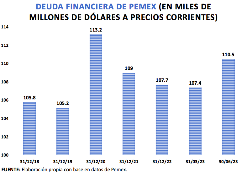 Deuda financiera de Pemex del 4T del 2018 al 2T del 2023