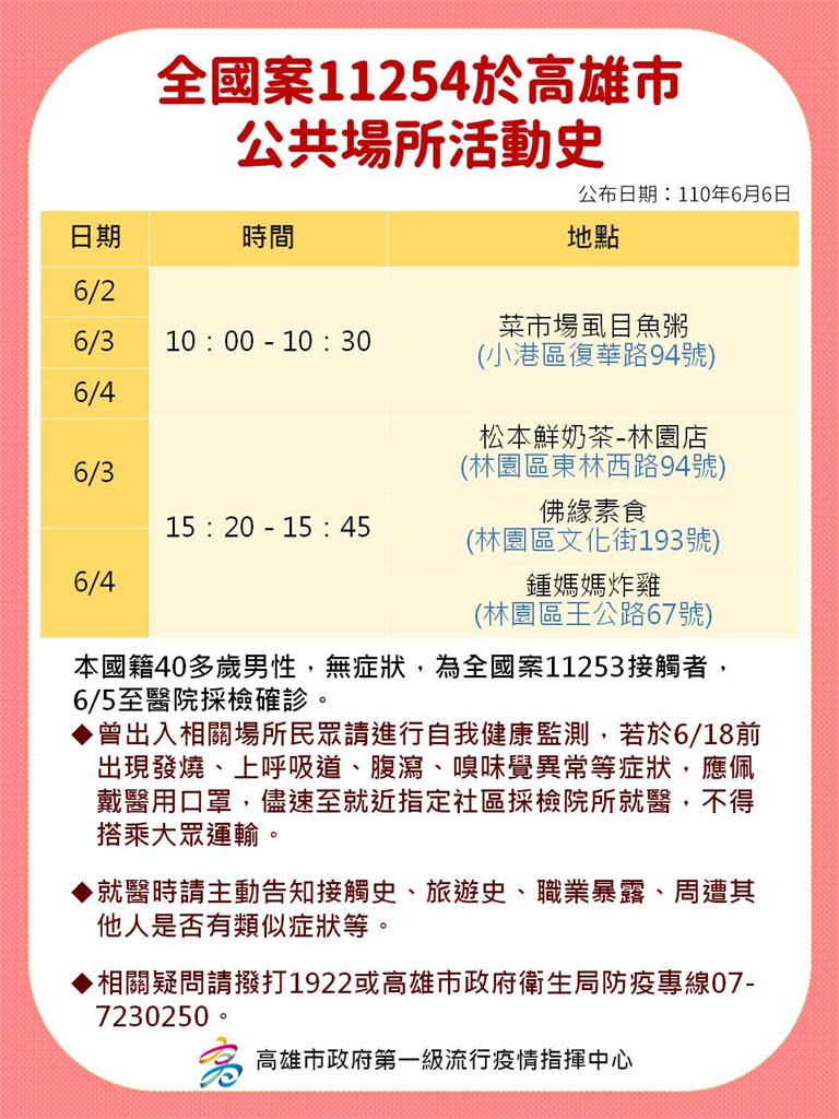 快新聞／高雄+3！小港家族加2人、北部男未即時匡列「回高雄才確診」